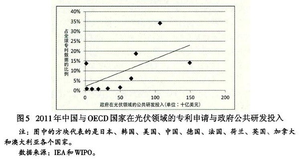 光伏產(chǎn)業(yè)創(chuàng)新需要何種光伏政策?